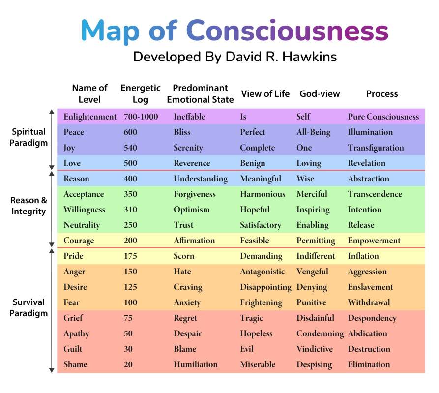 3 Reasons why feeling High Vibe in Manifesting doesn't work map of consciousnes david R hawkins mental diet with marta